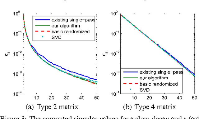 Figure 4 for Single-Pass PCA of Large High-Dimensional Data