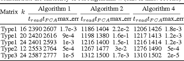 Figure 2 for Single-Pass PCA of Large High-Dimensional Data