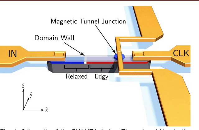 Figure 1 for Controllable reset behavior in domain wall-magnetic tunnel junction artificial neurons for task-adaptable computation