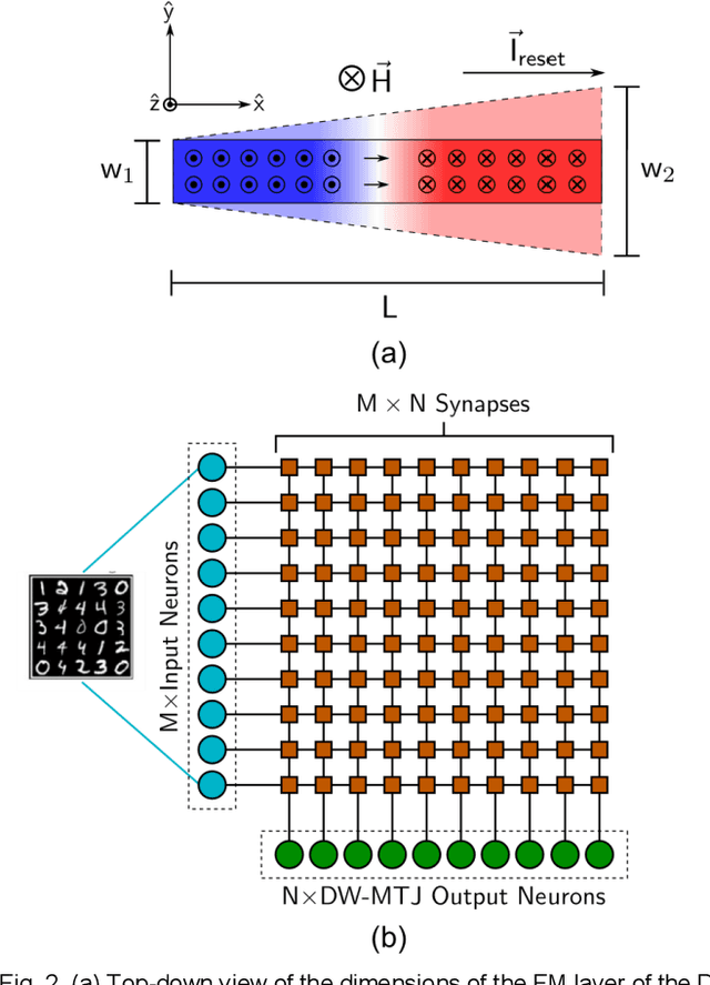 Figure 2 for Controllable reset behavior in domain wall-magnetic tunnel junction artificial neurons for task-adaptable computation