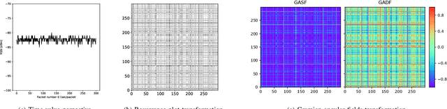 Figure 4 for Time Series Imaging for Link Layer Anomaly Classification in Wireless Networks