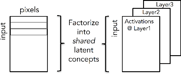 Figure 1 for A Peek Into the Hidden Layers of a Convolutional Neural Network Through a Factorization Lens