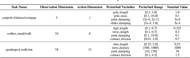 Figure 4 for Robust Reinforcement Learning in Continuous Control Tasks with Uncertainty Set Regularization