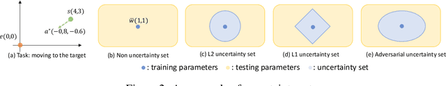 Figure 3 for Robust Reinforcement Learning in Continuous Control Tasks with Uncertainty Set Regularization
