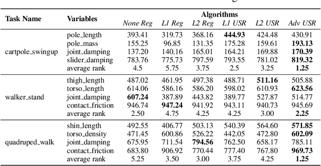Figure 2 for Robust Reinforcement Learning in Continuous Control Tasks with Uncertainty Set Regularization