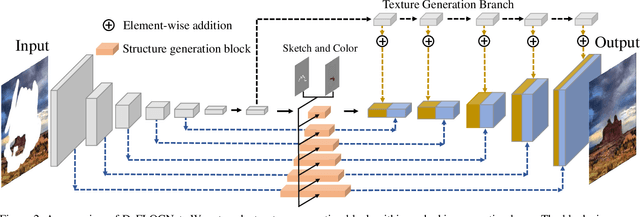 Figure 2 for DeFLOCNet: Deep Image Editing via Flexible Low-level Controls