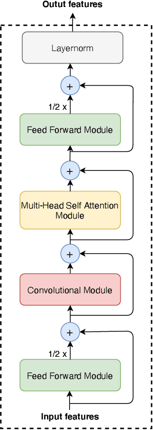 Figure 1 for Cross-attention conformer for context modeling in speech enhancement for ASR
