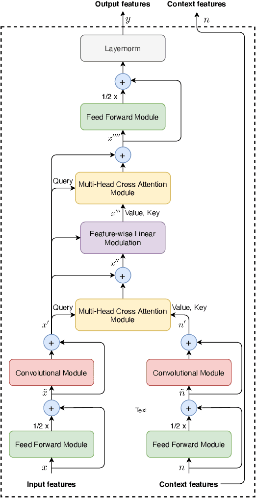 Figure 3 for Cross-attention conformer for context modeling in speech enhancement for ASR