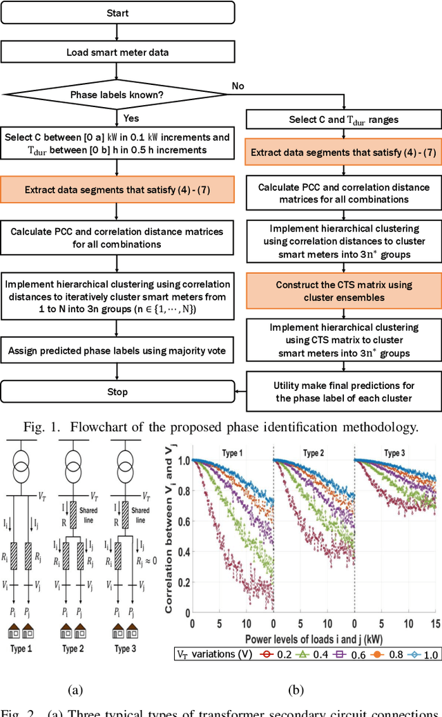 Figure 1 for A Novel Data Segmentation Method for Data-driven Phase Identification