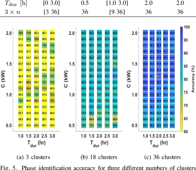 Figure 4 for A Novel Data Segmentation Method for Data-driven Phase Identification
