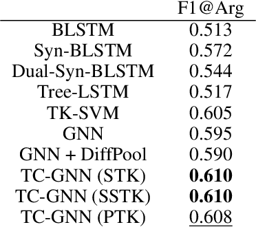Figure 4 for Tree-Constrained Graph Neural Networks For Argument Mining
