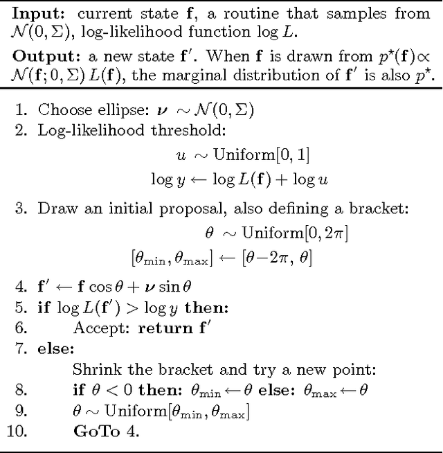 Figure 1 for Elliptical slice sampling