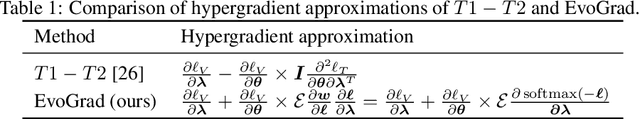 Figure 2 for EvoGrad: Efficient Gradient-Based Meta-Learning and Hyperparameter Optimization