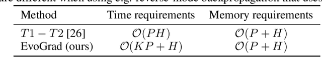 Figure 3 for EvoGrad: Efficient Gradient-Based Meta-Learning and Hyperparameter Optimization