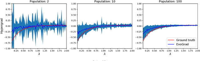 Figure 4 for EvoGrad: Efficient Gradient-Based Meta-Learning and Hyperparameter Optimization