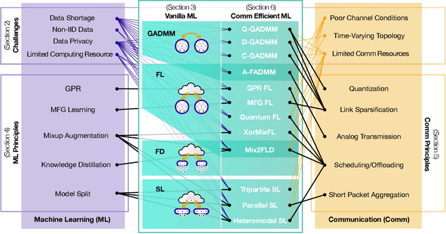 Figure 1 for Communication-Efficient and Distributed Learning Over Wireless Networks: Principles and Applications