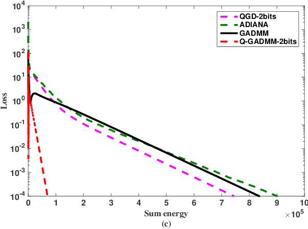 Figure 2 for Communication-Efficient and Distributed Learning Over Wireless Networks: Principles and Applications