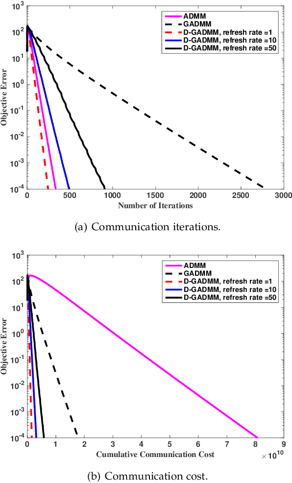Figure 3 for Communication-Efficient and Distributed Learning Over Wireless Networks: Principles and Applications
