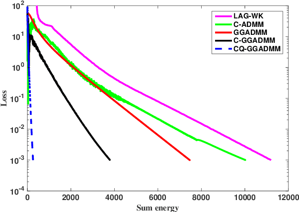 Figure 4 for Communication-Efficient and Distributed Learning Over Wireless Networks: Principles and Applications