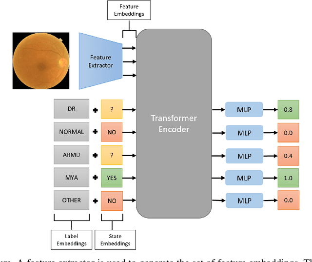 Figure 3 for Multi-Label Retinal Disease Classification using Transformers