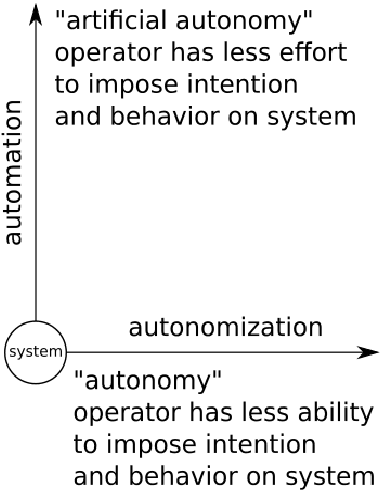 Figure 1 for Differences between Industrial Models of Autonomy and Systemic Models of Autonomy