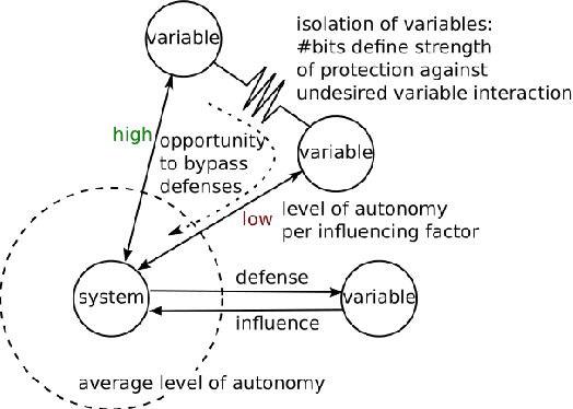 Figure 2 for Differences between Industrial Models of Autonomy and Systemic Models of Autonomy