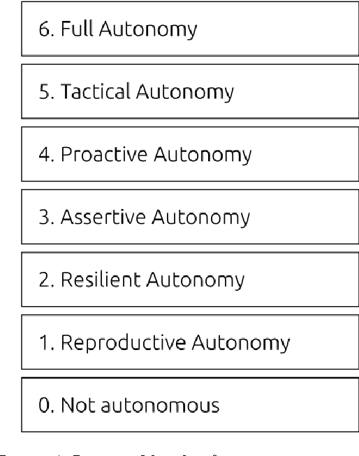 Figure 4 for Differences between Industrial Models of Autonomy and Systemic Models of Autonomy