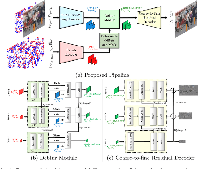 Figure 1 for Event-based Image Deblurring with Dynamic Motion Awareness