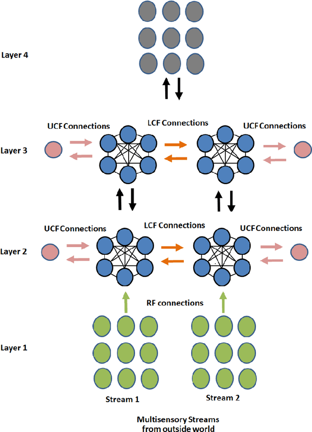 Figure 4 for Role of Awareness and Universal Context in a Spiking Conscious Neural Network : A New Perspective and Future Directions
