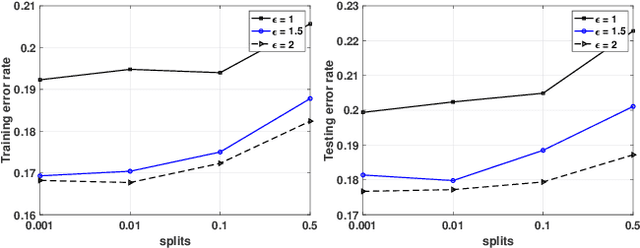 Figure 1 for Towards Plausible Differentially Private ADMM Based Distributed Machine Learning