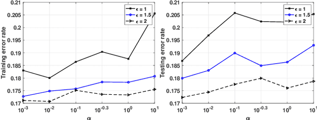 Figure 4 for Towards Plausible Differentially Private ADMM Based Distributed Machine Learning