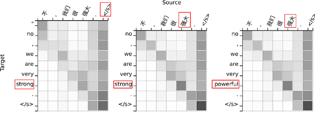 Figure 1 for On The Alignment Problem In Multi-Head Attention-Based Neural Machine Translation