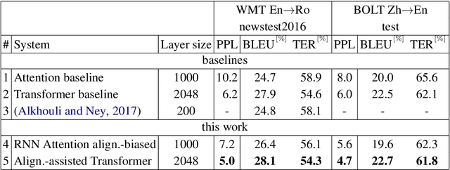 Figure 3 for On The Alignment Problem In Multi-Head Attention-Based Neural Machine Translation