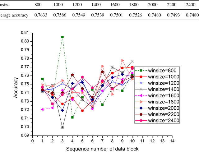 Figure 2 for An Ensemble Classification Algorithm Based on Information Entropy for Data Streams