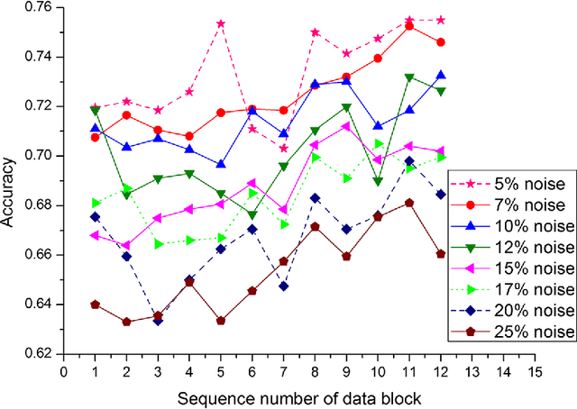 Figure 4 for An Ensemble Classification Algorithm Based on Information Entropy for Data Streams