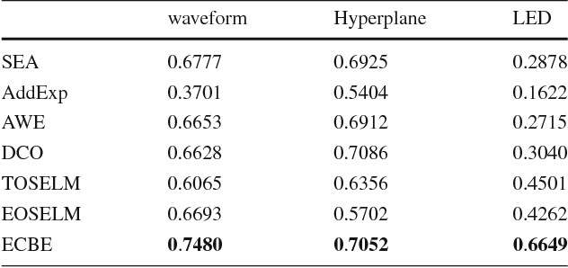 Figure 1 for An Ensemble Classification Algorithm Based on Information Entropy for Data Streams