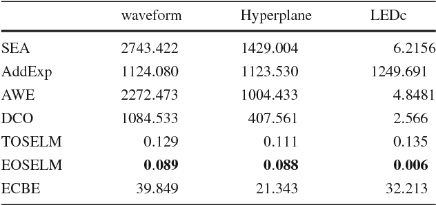 Figure 3 for An Ensemble Classification Algorithm Based on Information Entropy for Data Streams