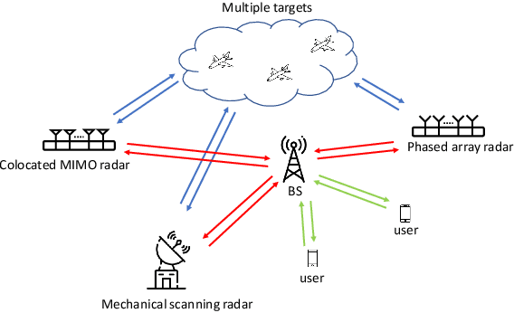 Figure 1 for Heterogeneously-Distributed Joint Radar Communications: Bayesian Resource Allocation