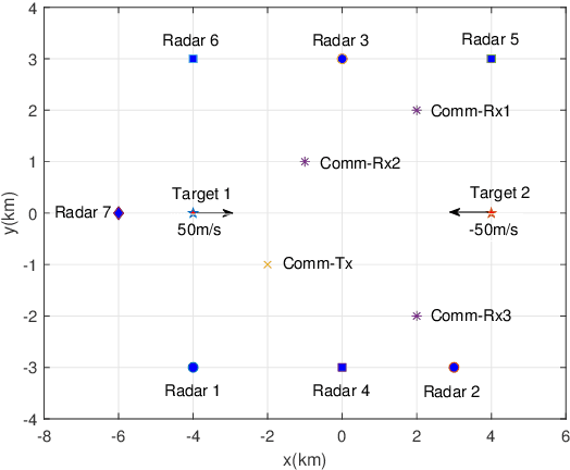Figure 3 for Heterogeneously-Distributed Joint Radar Communications: Bayesian Resource Allocation