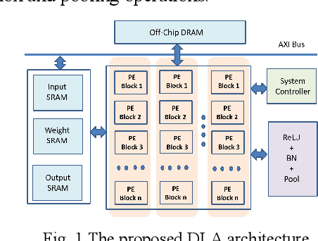 Figure 1 for Pre-RTL DNN Hardware Evaluator With Fused Layer Support