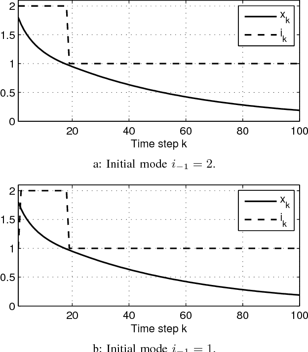 Figure 2 for Feedback Solution to Optimal Switching Problems with Switching Cost