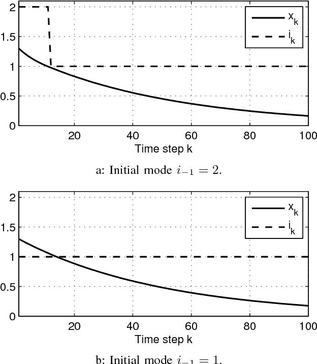 Figure 3 for Feedback Solution to Optimal Switching Problems with Switching Cost