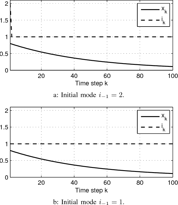 Figure 4 for Feedback Solution to Optimal Switching Problems with Switching Cost