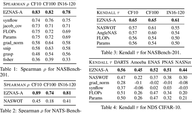 Figure 4 for Evolving Zero Cost Proxies For Neural Architecture Scoring