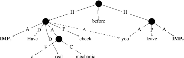 Figure 1 for Refining Implicit Argument Annotation For UCCA
