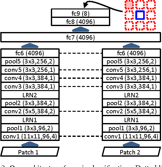 Figure 4 for Unsupervised Visual Representation Learning by Context Prediction