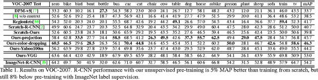 Figure 2 for Unsupervised Visual Representation Learning by Context Prediction