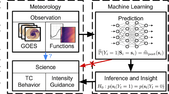 Figure 1 for Identifying Distributional Differences in Convective Evolution Prior to Rapid Intensification in Tropical Cyclones