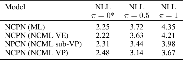 Figure 4 for Autoregressive Generative Modeling with Noise Conditional Maximum Likelihood Estimation