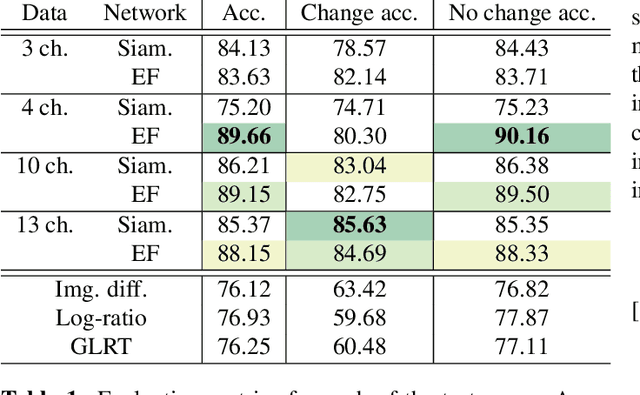 Figure 2 for Urban Change Detection for Multispectral Earth Observation Using Convolutional Neural Networks